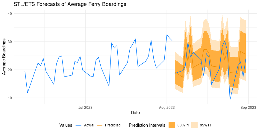 STL/ETS Forecasts